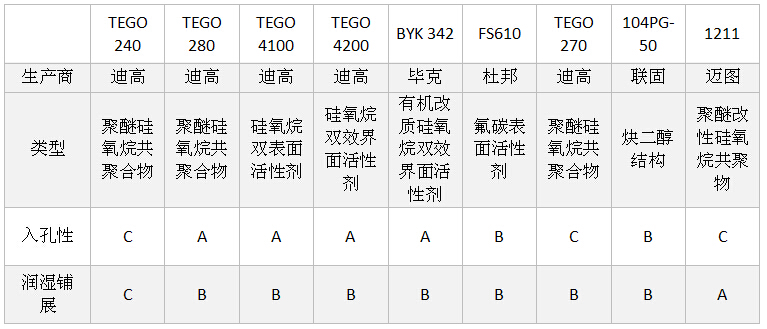 巴德士漆:水性木器漆开放涂装入孔性能的研究探讨
